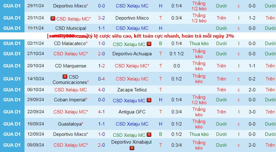 Nhận định, soi kèo CSD Xelaju vs Deportivo Mixco, 08h00 ngày 2/11: Tiễn khách rời cuộc đua - Ảnh 1