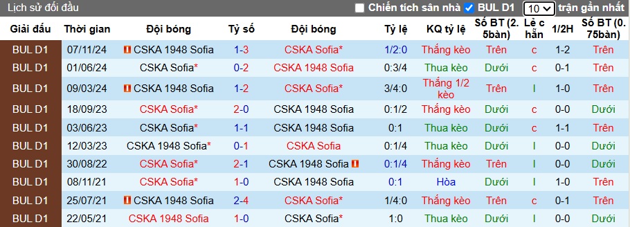 Nhận định, soi kèo CSKA Sofia vs CSKA 1948, 22h30 ngày 7/12: Quà cho chủ nhà - Ảnh 2