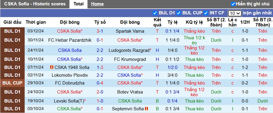 Nhận định, soi kèo CSKA Sofia vs CSKA 1948, 22h30 ngày 7/12: Quà cho chủ nhà - Ảnh 4