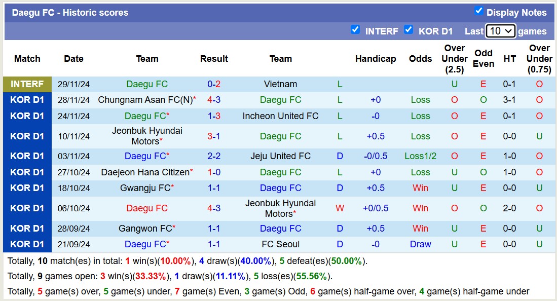 Nhận định, soi kèo Daegu FC vs Chungnam Asan, 12h00 ngày 1/12: Tiếp tục đắng cay - Ảnh 2