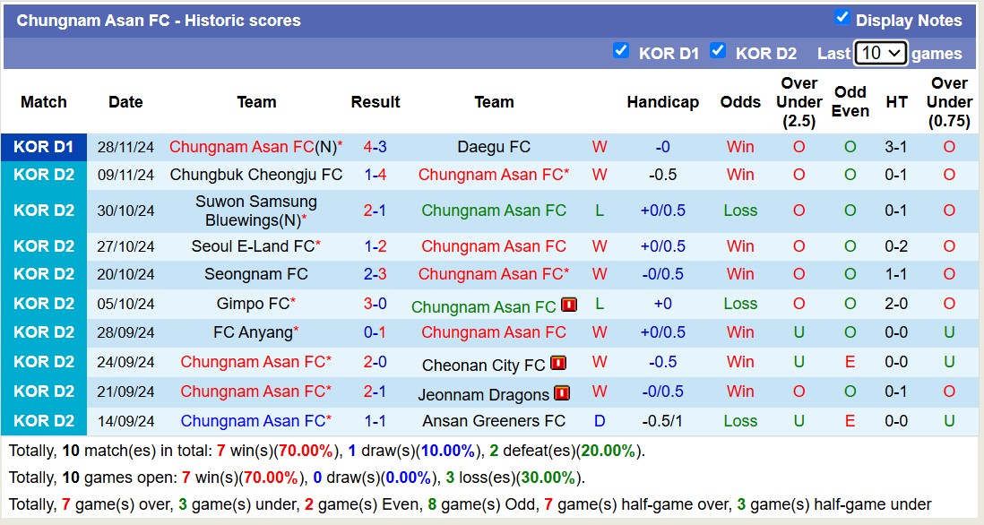 Nhận định, soi kèo Daegu FC vs Chungnam Asan, 12h00 ngày 1/12: Tiếp tục đắng cay - Ảnh 3