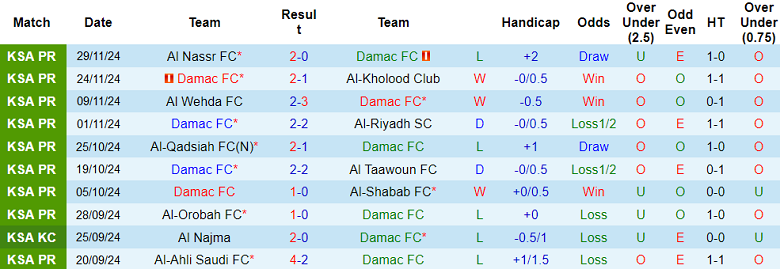 Nhận định, soi kèo Damac vs Al Fayha, 22h10 ngày 5/12: Đối thủ khó chịu - Ảnh 1