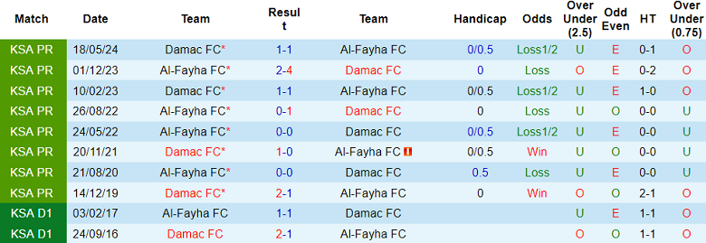 Nhận định, soi kèo Damac vs Al Fayha, 22h10 ngày 5/12: Đối thủ khó chịu - Ảnh 3