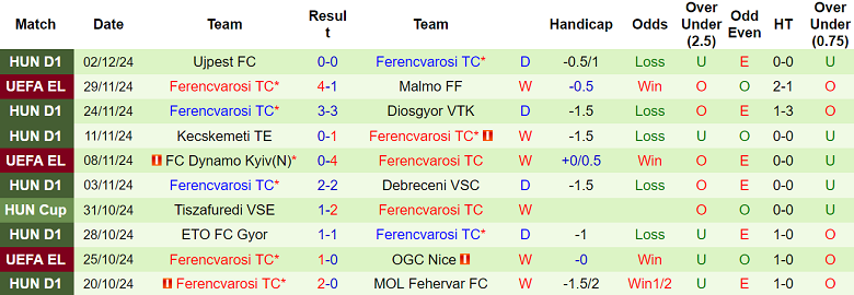 Nhận định, soi kèo Debrecen vs Ferencvarosi, 02h00 ngày 6/12: Khó tin cửa trên - Ảnh 2