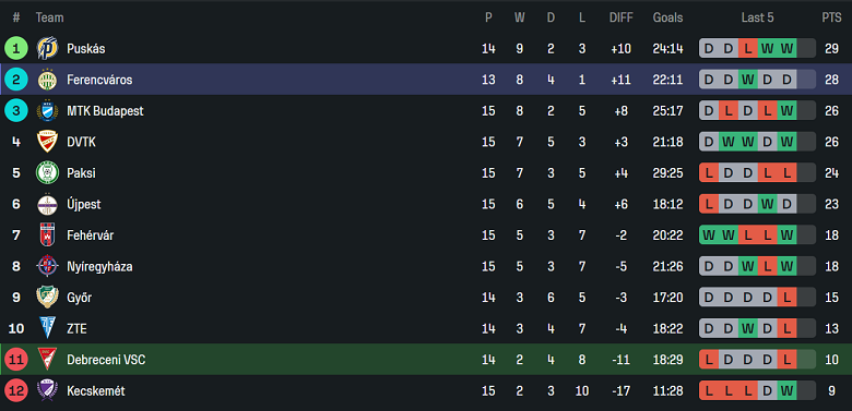 Nhận định, soi kèo Debrecen vs Ferencvarosi, 02h00 ngày 6/12: Khó tin cửa trên - Ảnh 4