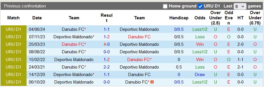 Nhận định, soi kèo Deportivo Maldonado vs Danubio, 5h00 ngày 3/12: Khách khải hoàn - Ảnh 3