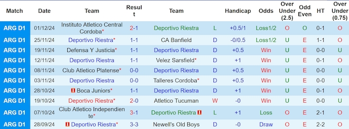 Nhận định, soi kèo Deportivo Riestra vs Barracas Central, 3h00 ngày 7/12: Nỗ lực trụ hạng - Ảnh 2