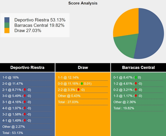 Nhận định, soi kèo Deportivo Riestra vs Barracas Central, 3h00 ngày 7/12: Nỗ lực trụ hạng - Ảnh 7