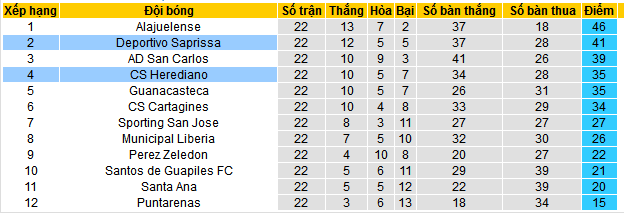 Nhận định, soi kèo Deportivo Saprissa vs Herediano, 09h00 ngày 19/12: Chủ nhà lực bất tòng tâm - Ảnh 4