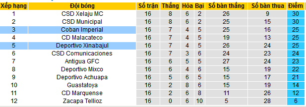 Nhận định, soi kèo Deportivo Xinabajul vs Coban Imperial, 09h00 ngày 5/12: Ưu thế sân nhà - Ảnh 4