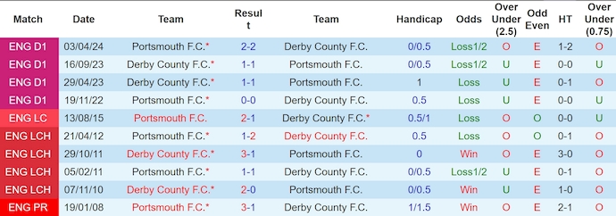 Nhận định, soi kèo Derby County vs Portsmouth, 3h00 ngày 14/12: Chủ nhà gặp khó - Ảnh 4