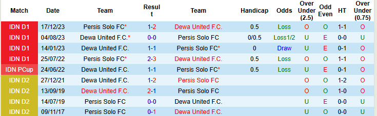 Nhận định, soi kèo Dewa United vs Persis Solo, 19h00 ngày 21/12: Tham vọng top 4 - Ảnh 4