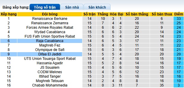 Nhận định, soi kèo Difaa El Jadidi vs Raja Casablanca, 02h00 ngày 26/12: Bất phân thắng bại - Ảnh 1