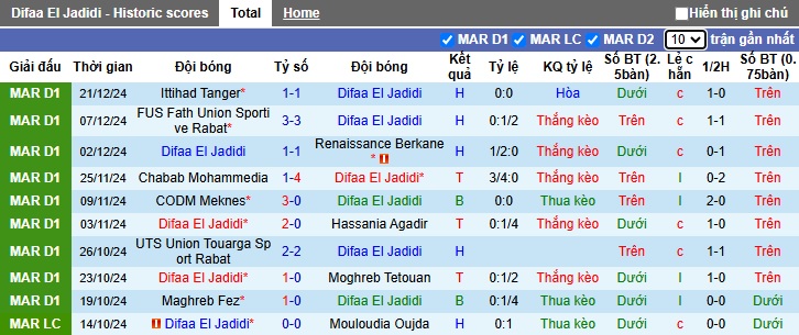 Nhận định, soi kèo Difaa El Jadidi vs Raja Casablanca, 02h00 ngày 26/12: Bất phân thắng bại - Ảnh 4