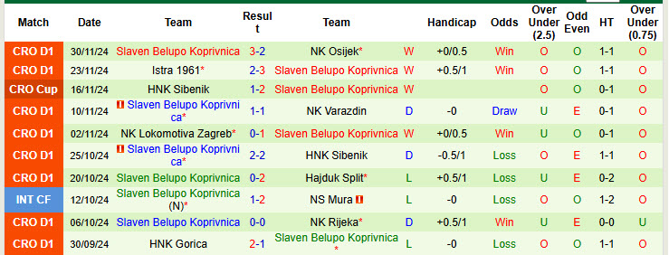 Nhận định, soi kèo Dinamo Zagreb vs Slaven Belupo Koprivnica, 00h00 ngày 07/12: Nhà vô địch gặp khó - Ảnh 4