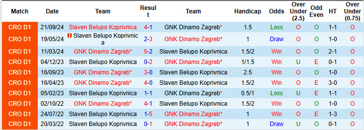 Nhận định, soi kèo Dinamo Zagreb vs Slaven Belupo Koprivnica, 00h00 ngày 07/12: Nhà vô địch gặp khó - Ảnh 5