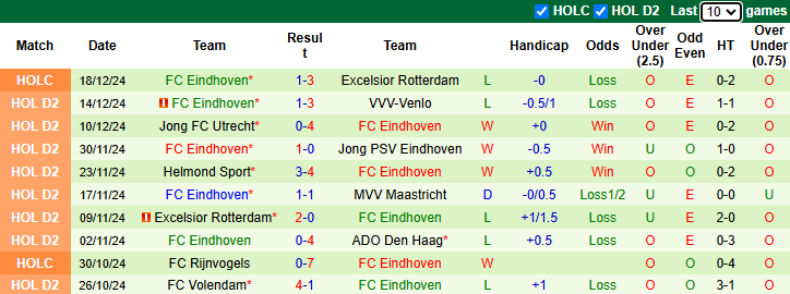 Nhận định, soi kèo Dordrecht vs FC Eindhoven, 2h00 ngày 21/12: Bổn cũ soạn lại - Ảnh 3