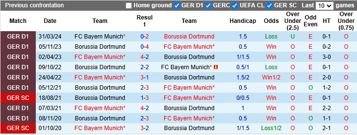 Nhận định, soi kèo Dortmund vs Bayern Munich, 0h30 ngày 1/12: Quy phục hổ dữ - Ảnh 3