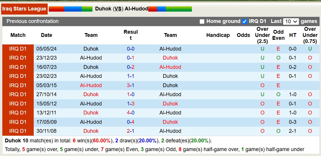 Nhận định, soi kèo Duhok vs Al-Hudod, 18h30 ngày 12/12: Buồn cho Al-Hudod - Ảnh 4