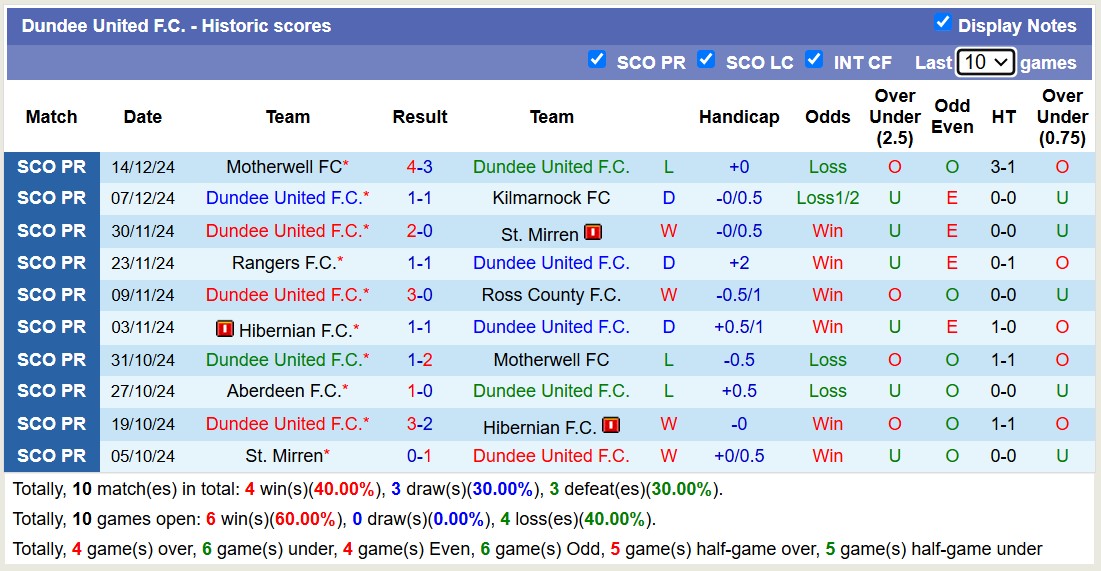 Nhận định, soi kèo Dundee United vs Celtic, 19h00 ngày 22/12: Không có bất ngờ - Ảnh 2