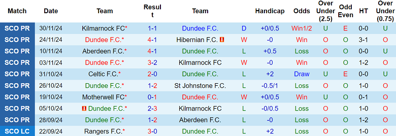 Nhận định, soi kèo Dundee vs Motherwell, 02h45 ngày 5/12: Tin vào cửa dưới - Ảnh 1