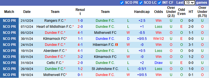 Nhận định, soi kèo Dundee vs Ross County, 22h00 ngày 26/12: Tin vào chủ nhà - Ảnh 2