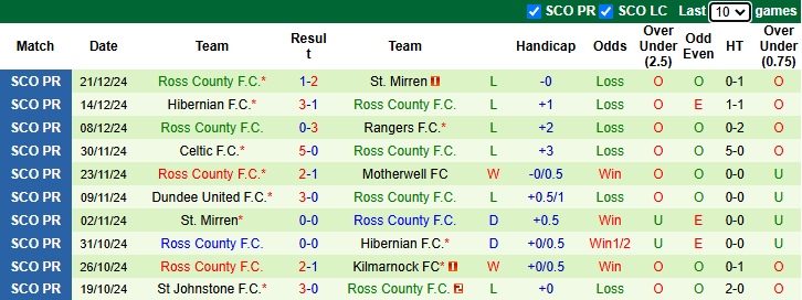 Nhận định, soi kèo Dundee vs Ross County, 22h00 ngày 26/12: Tin vào chủ nhà - Ảnh 3