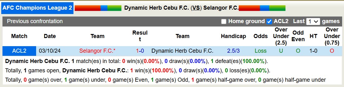 Nhận định, soi kèo Dynamic Herb Cebu vs Selangor FC, 17h00 ngày 5/12: Chiến thắng nhọc nhằn - Ảnh 4