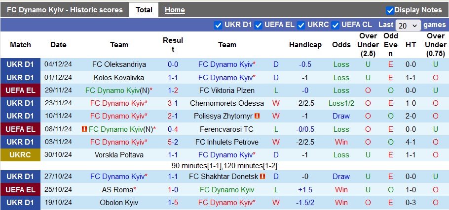 Nhận định, soi kèo Dynamo Kyiv vs Oleksandriya, 22h59 ngày 8/12: Chia điểm căng thẳng - Ảnh 1