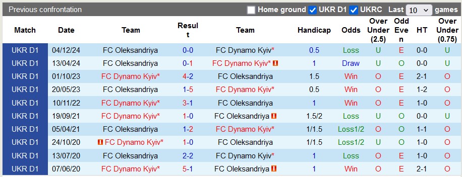 Nhận định, soi kèo Dynamo Kyiv vs Oleksandriya, 22h59 ngày 8/12: Chia điểm căng thẳng - Ảnh 3