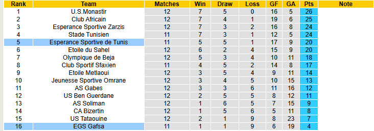 Nhận định, soi kèo EGS Gafsa vs Esperance Sportive de Tunis, 20h00 ngày 25/12: Thêm một thất bại - Ảnh 5