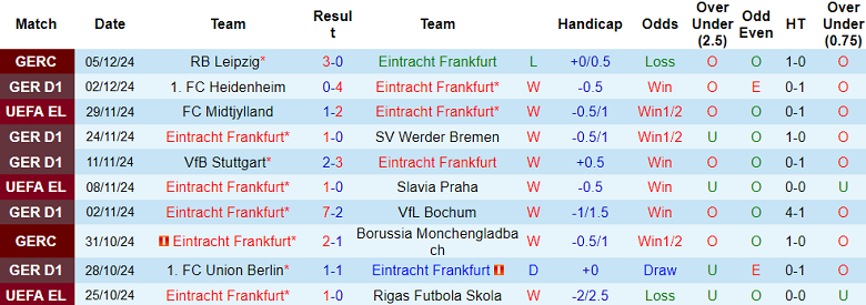 Nhận định, soi kèo Eintracht Frankfurt vs Augsburg, 21h30 ngày 7/12: Khó tin cửa dưới - Ảnh 1