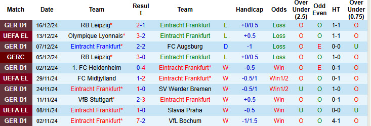 Nhận định, soi kèo Eintracht Frankfurt vs Mainz, 21h30 ngày 21/12: Lung lay top 4 - Ảnh 2