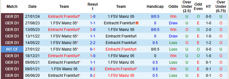 Nhận định, soi kèo Eintracht Frankfurt vs Mainz, 21h30 ngày 21/12: Lung lay top 4 - Ảnh 4