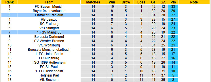 Nhận định, soi kèo Eintracht Frankfurt vs Mainz, 21h30 ngày 21/12: Lung lay top 4 - Ảnh 6