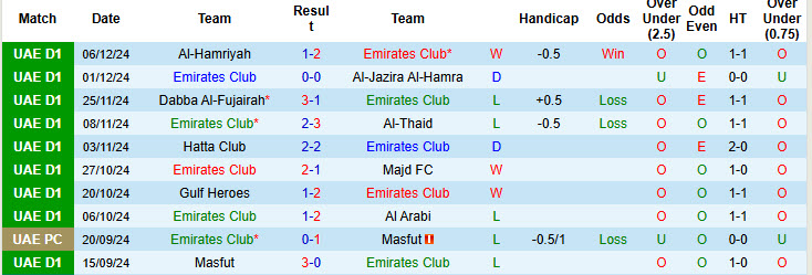 Nhận định, soi kèo Emirates Club vs Gulf United, 19h40 ngày 13/12: Trở lại quỹ đạo - Ảnh 1