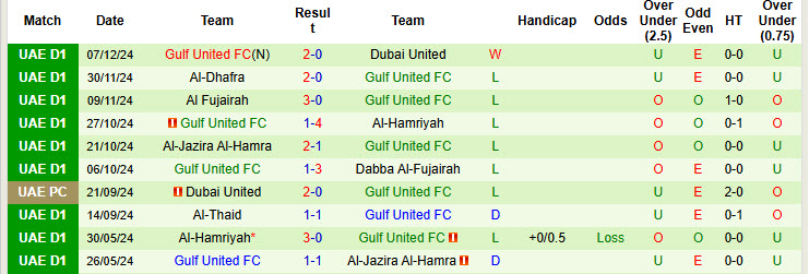 Nhận định, soi kèo Emirates Club vs Gulf United, 19h40 ngày 13/12: Trở lại quỹ đạo - Ảnh 2