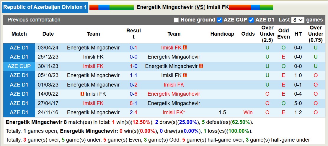 Nhận định, soi kèo Energetik Mingachevir vs Imisli FK, 17h00 ngày 13/12: Nỗi buồn sân nhà - Ảnh 4