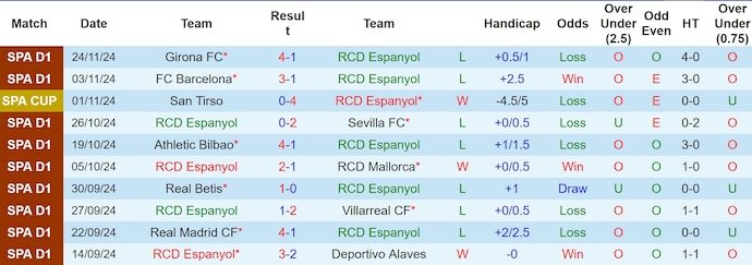 Nhận định, soi kèo Espanyol vs Celta Vigo, 0h30 ngày 1/12: Cơ hội thoát hiểm - Ảnh 2