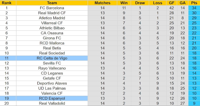 Nhận định, soi kèo Espanyol vs Celta Vigo, 0h30 ngày 1/12: Cơ hội thoát hiểm - Ảnh 5