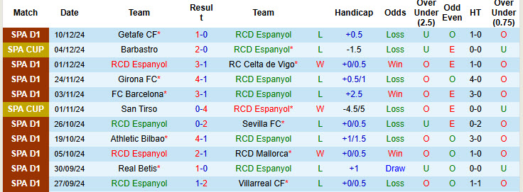 Nhận định, soi kèo Espanyol vs Osasuna, 20h00 ngày 14/12: Chưa thể thoát khỏi nhóm nguy hiểm - Ảnh 2