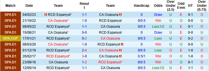 Nhận định, soi kèo Espanyol vs Osasuna, 20h00 ngày 14/12: Chưa thể thoát khỏi nhóm nguy hiểm - Ảnh 4