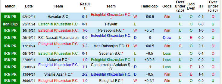 Nhận định, soi kèo Esteghlal Khuzestan vs Zob Ahan Esfahan, 21h00 ngày 10/12: Căng thẳng tới những phút cuối - Ảnh 2