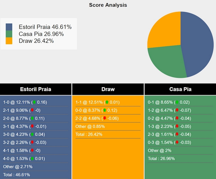 Nhận định, soi kèo Estoril vs Casa Pia, 3h30 ngày 16/12: Ưu thế sân nhà - Ảnh 8