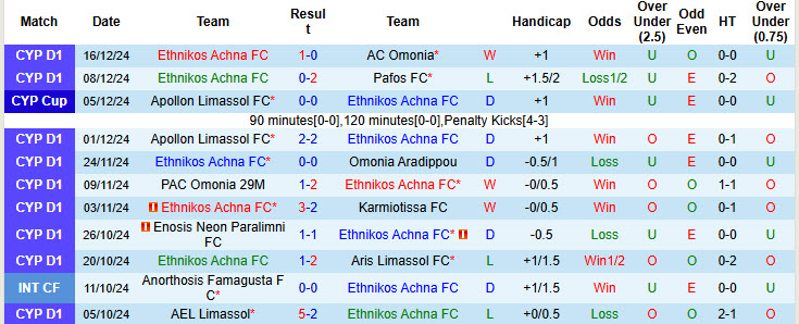 Nhận định, soi kèo Ethnikos Achna vs APOEL, 00h00 ngày 24/12: Cửa trên phân tâm - Ảnh 2