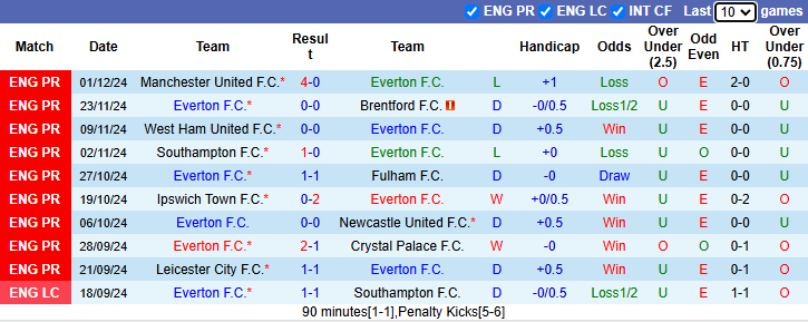 Nhận định, soi kèo Everton vs Wolves, 2h30 ngày 5/12: Khách tự tin - Ảnh 2