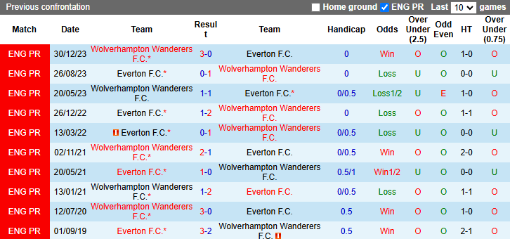 Nhận định, soi kèo Everton vs Wolves, 2h30 ngày 5/12: Khách tự tin - Ảnh 4