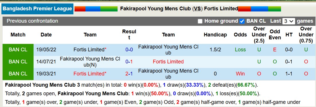 Nhận định, soi kèo Fakirapool Young Mens vs Fortis Limited, 15h30 ngày 13/12: Tiếp tục thua đau - Ảnh 5