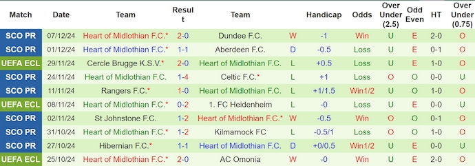 Nhận định, soi kèo FC Copenhagen vs Heart FC, 0h45 ngày 13/12: Chứng tỏ đẳng cấp - Ảnh 3