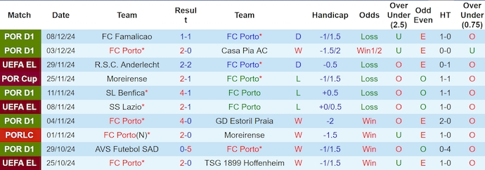 Nhận định, soi kèo FC Porto vs Midtjylland, 3h00 ngày 13/12: Phong độ trái ngược - Ảnh 2